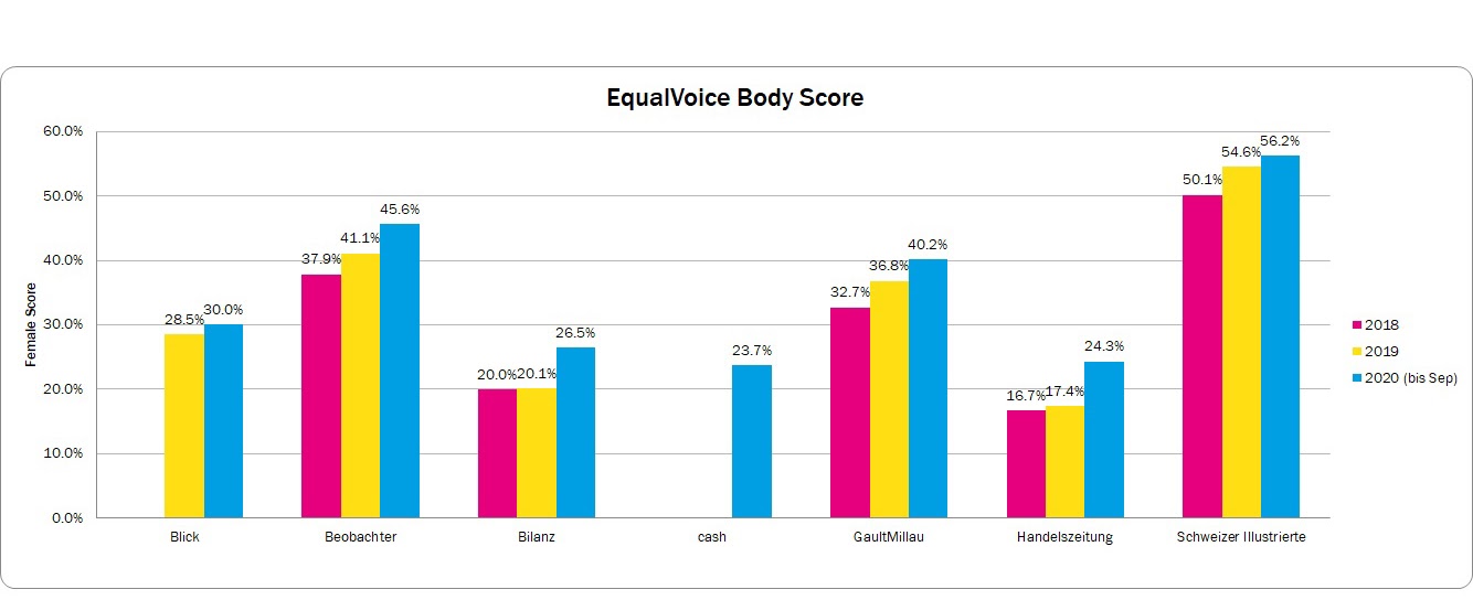 Ringier-EqualVoice-Body-Score.jpeg